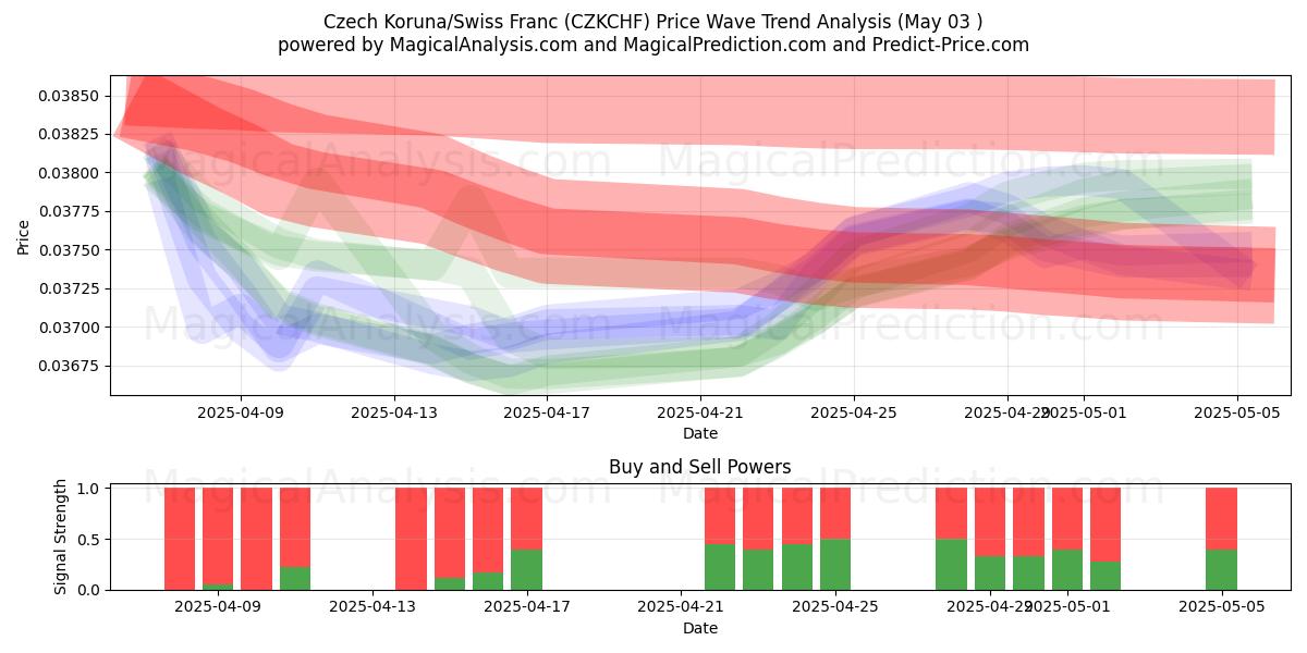  Coroa Tcheca/Franco Suíço (CZKCHF) Support and Resistance area (03 May) 