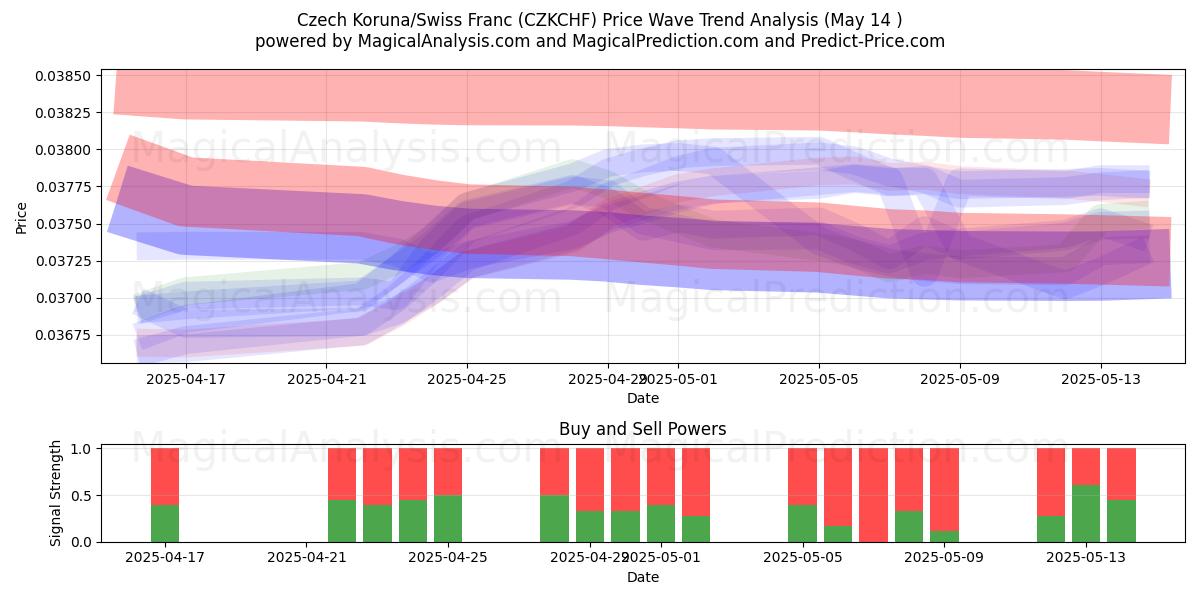  Czech Koruna/Swiss Franc (CZKCHF) Support and Resistance area (14 May) 
