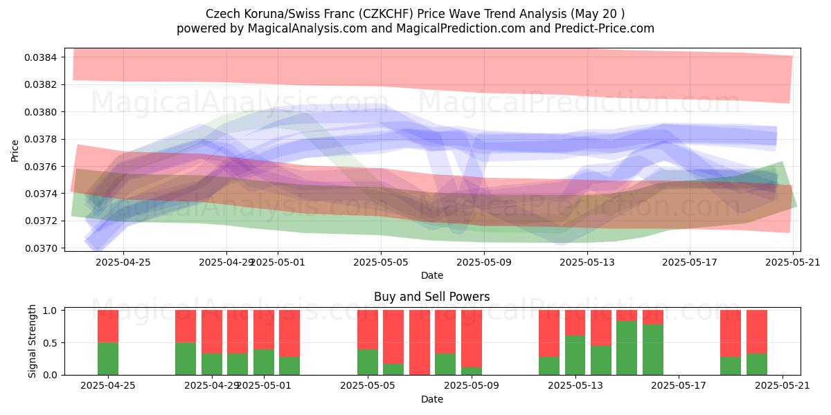  Corona ceca/Franco svizzero (CZKCHF) Support and Resistance area (20 May) 