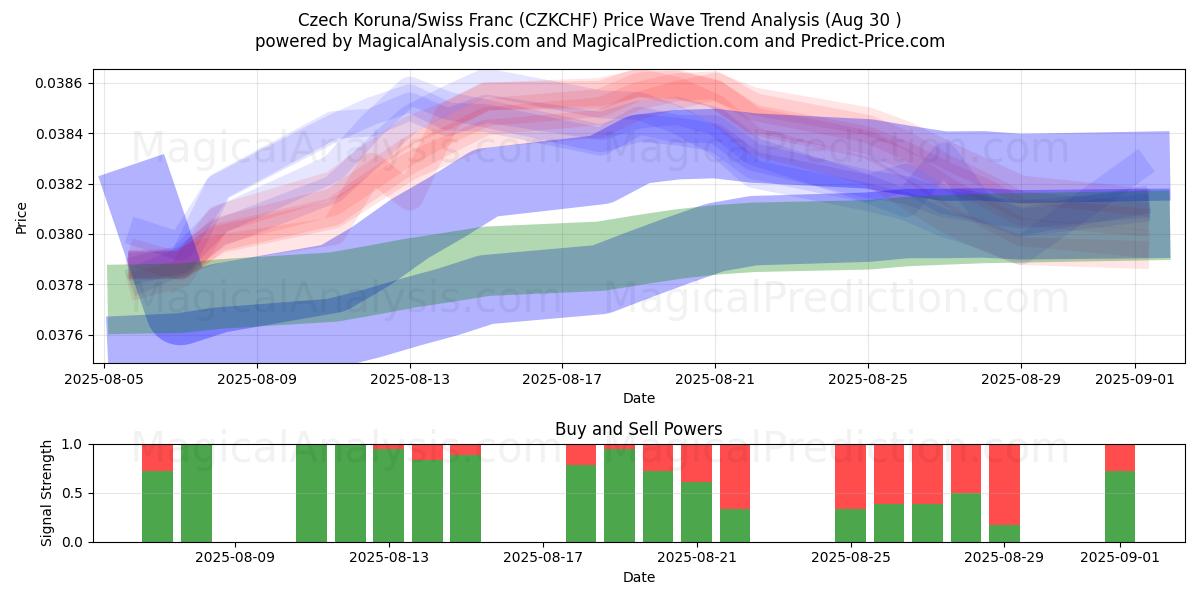  चेक कोरुना/स्विस फ़्रैंक (CZKCHF) Support and Resistance area (29 Aug) 