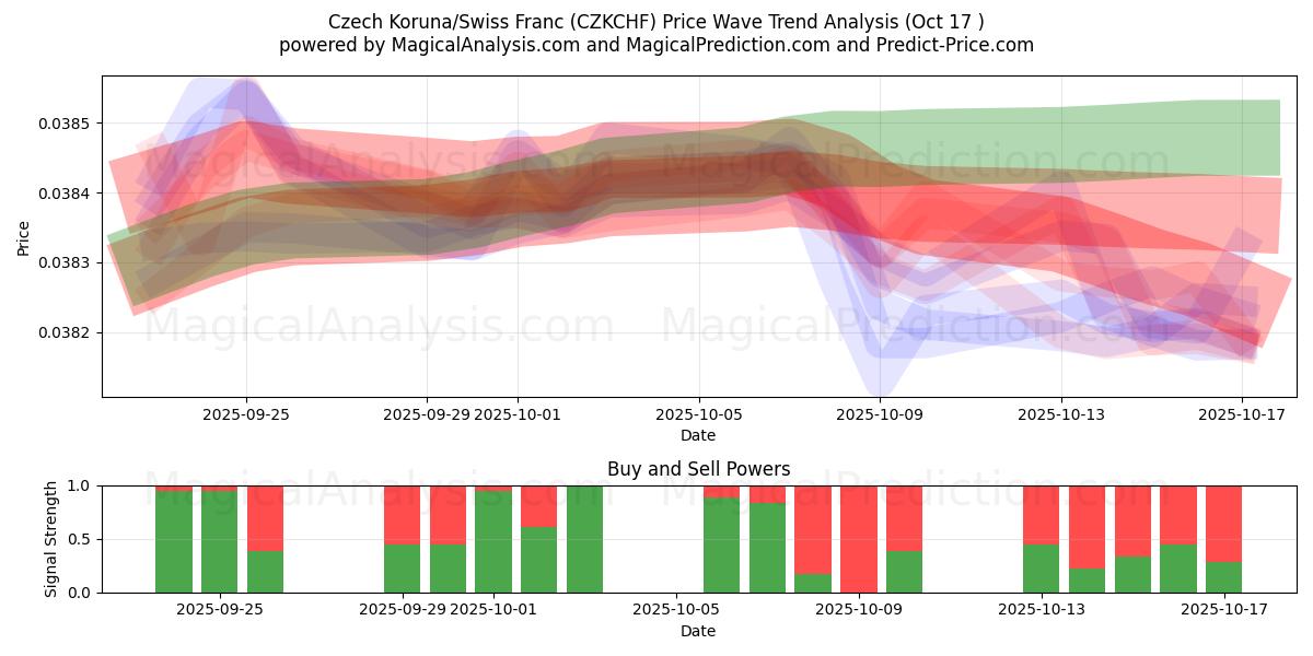 Corona ceca/Franco svizzero (CZKCHF) Support and Resistance area (16 Oct) Corona ceca/Franco svizzero (CZKCHF) Support and Resistance area (16 Oct)