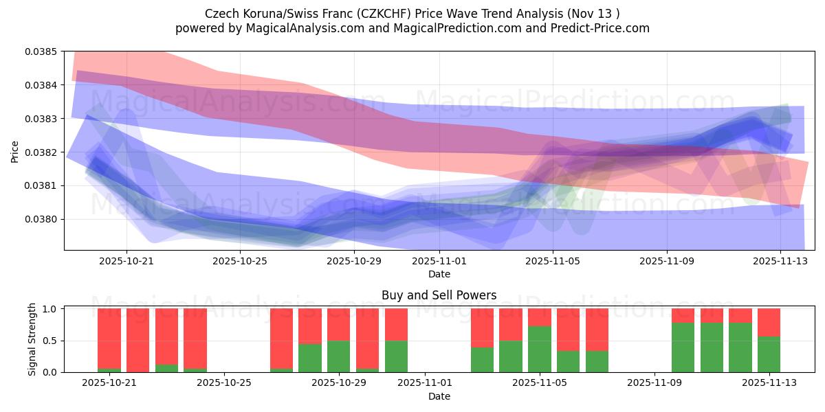  Tšekin koruna / Sveitsin frangi (CZKCHF) Support and Resistance area (12 Nov) 
