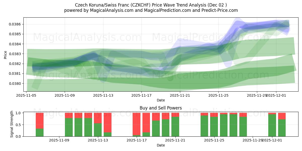  चेक कोरुना/स्विस फ़्रैंक (CZKCHF) Support and Resistance area (01 Dec) 