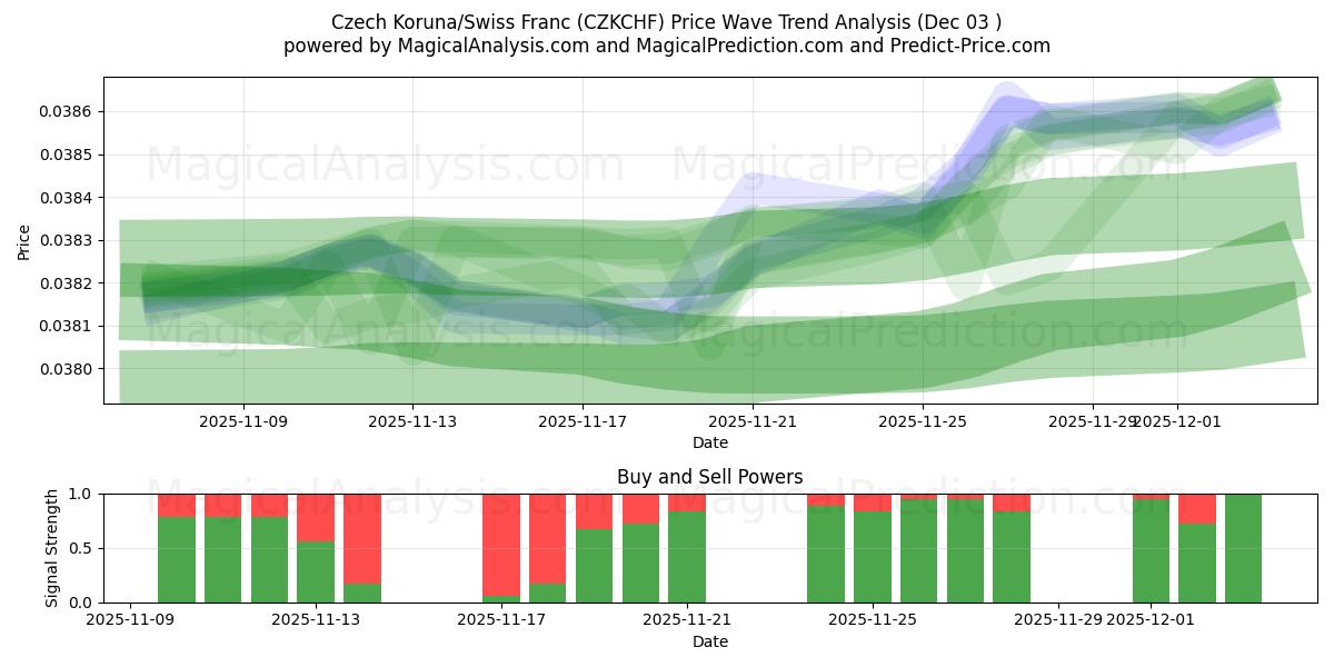  Coroa Tcheca/Franco Suíço (CZKCHF) Support and Resistance area (02 Dec) 