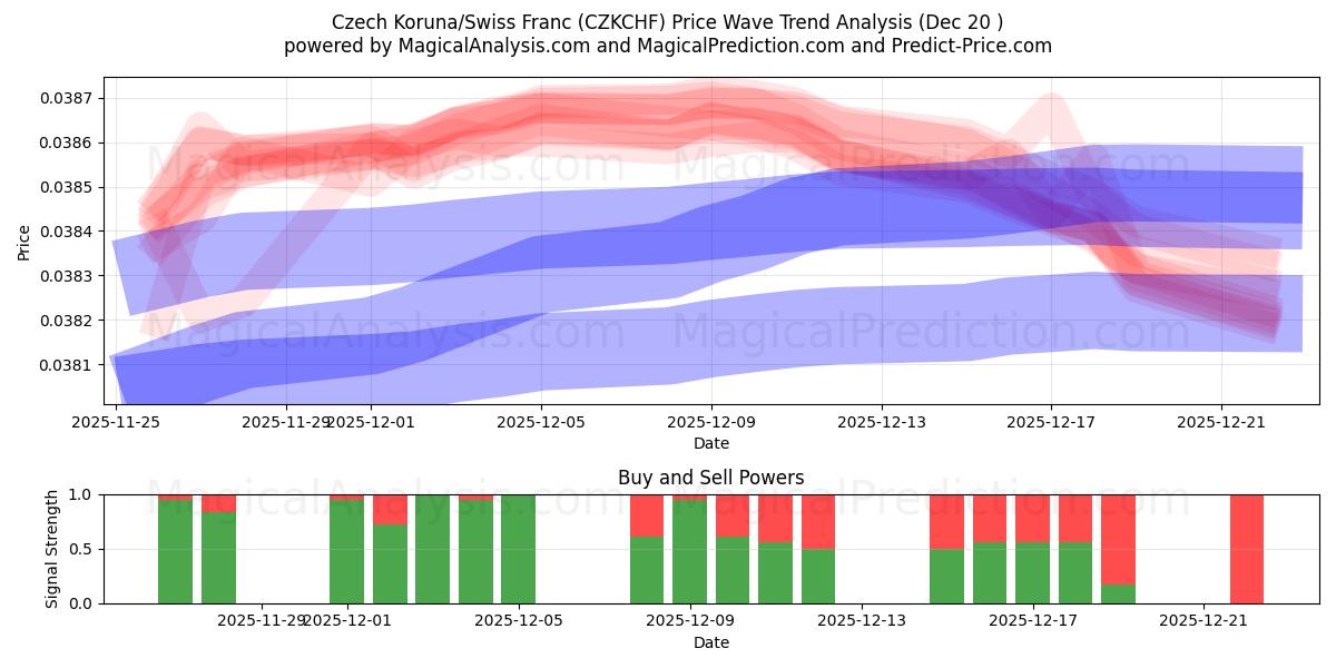  Corona checa/Franco suizo (CZKCHF) Support and Resistance area (19 Dec) 