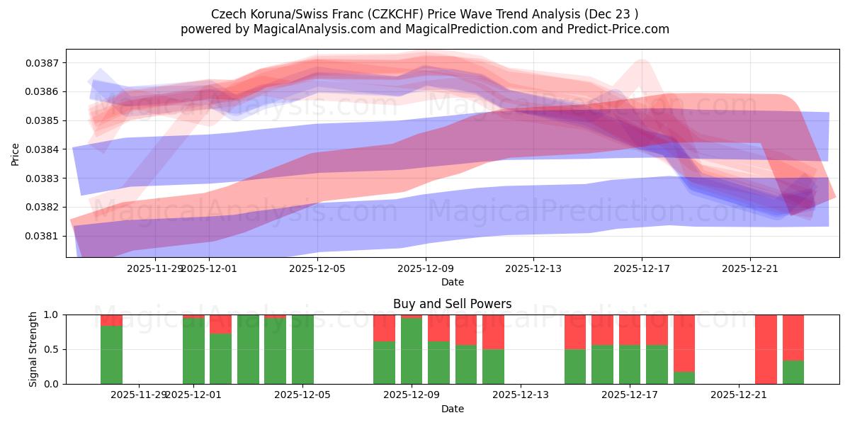 Çek Korunası/İsviçre Frangı (CZKCHF) Support and Resistance area (22 Dec) 