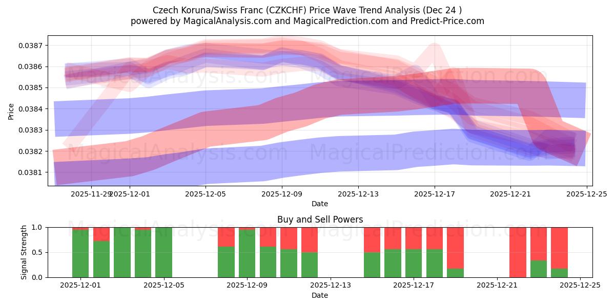  Tschechische Krone/Schweizer Franken (CZKCHF) Support and Resistance area (23 Dec) 