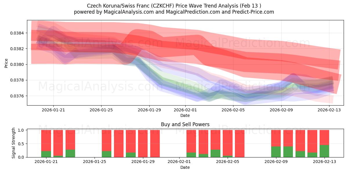  チェコ コルナ/スイス フラン (CZKCHF) Support and Resistance area (12 Feb) 