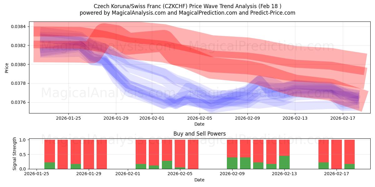  Coroa Tcheca/Franco Suíço (CZKCHF) Support and Resistance area (17 Feb) 