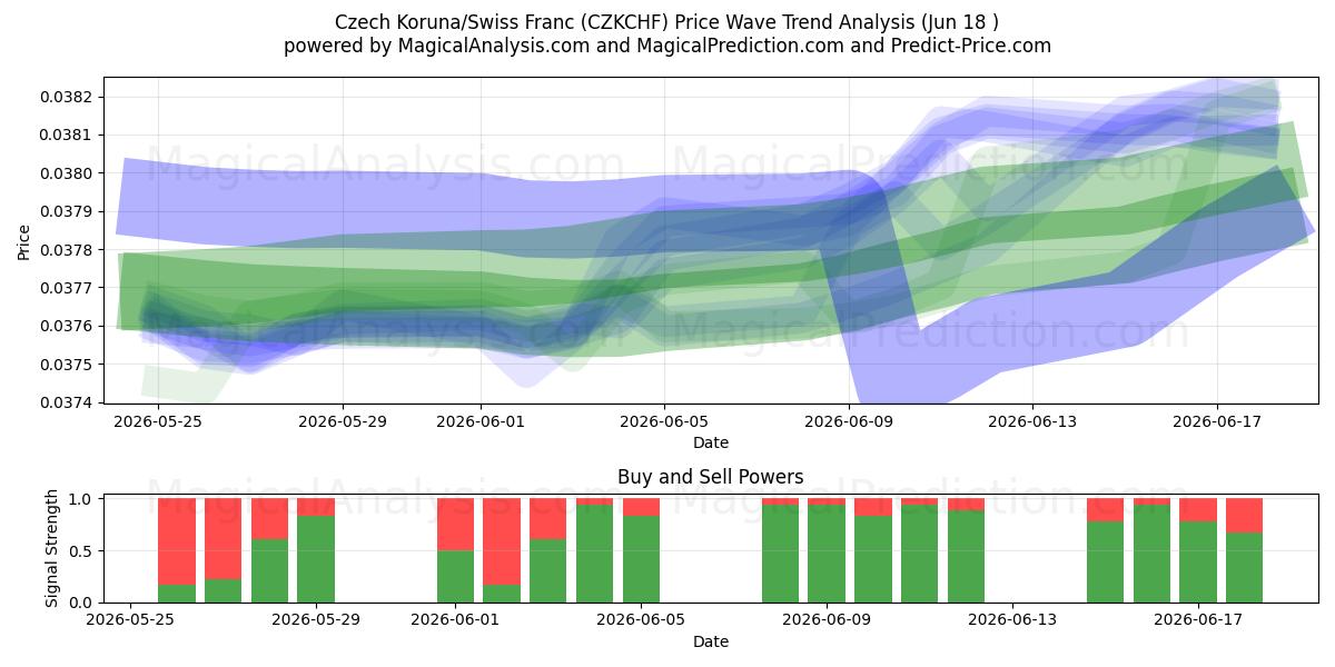  Tsjekkisk krone/sveitsiske franc (CZKCHF) Support and Resistance area (17 Jun) 