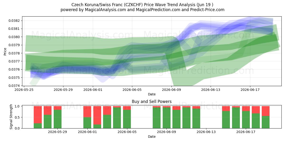  Czech Koruna/Swiss Franc (CZKCHF) Support and Resistance area (18 Jun) 