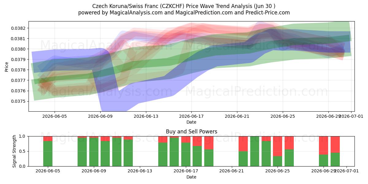  Tsjechische kroon/Zwitserse frank (CZKCHF) Support and Resistance area (29 Jun) 