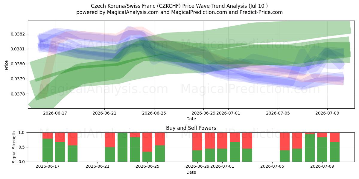  Couronne tchèque/Franc suisse (CZKCHF) Support and Resistance area (08 Jul) 