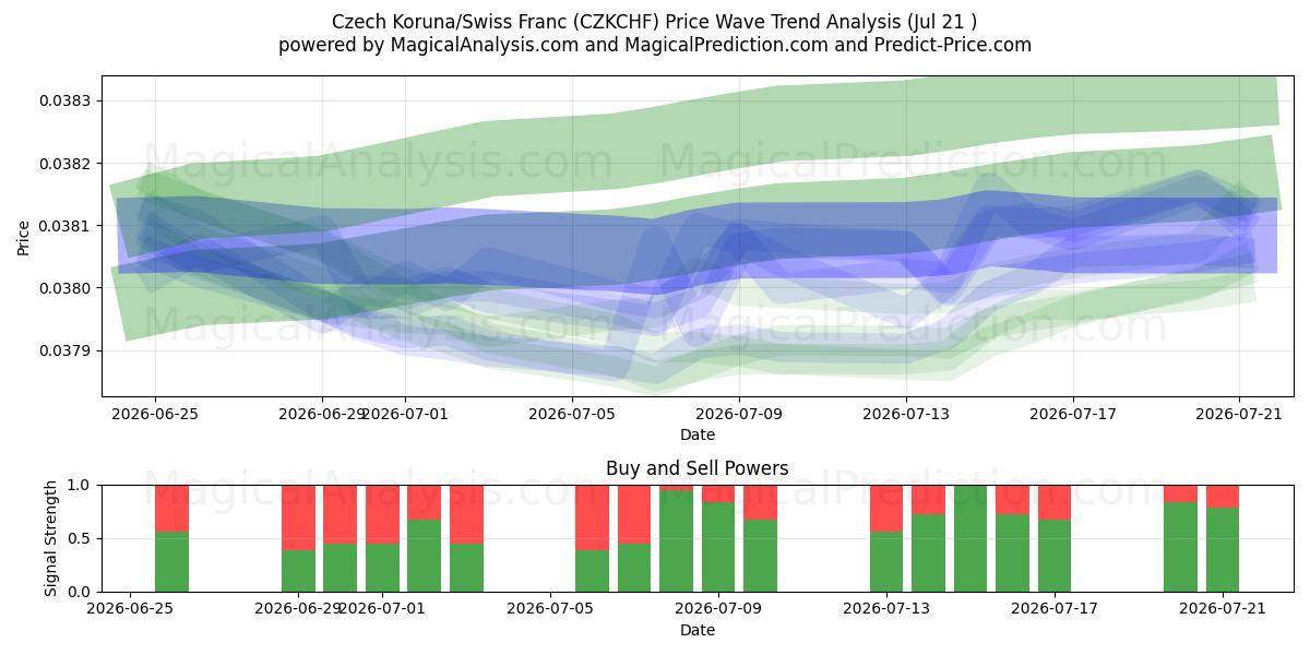  Tsjechische kroon/Zwitserse frank (CZKCHF) Support and Resistance area (20 Jul) 
