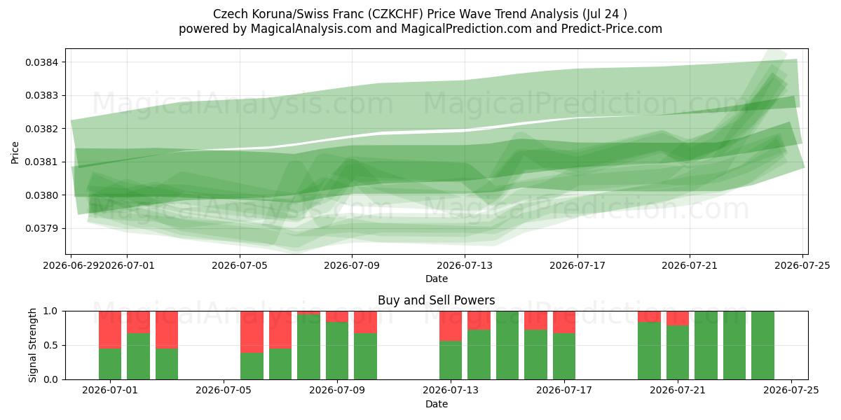 चेक कोरुना/स्विस फ़्रैंक (CZKCHF) Support and Resistance area (23 Jul) 