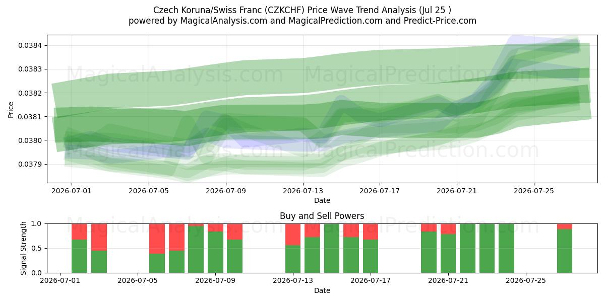  Tjeckisk krona/schweizerfranc (CZKCHF) Support and Resistance area (24 Jul) 