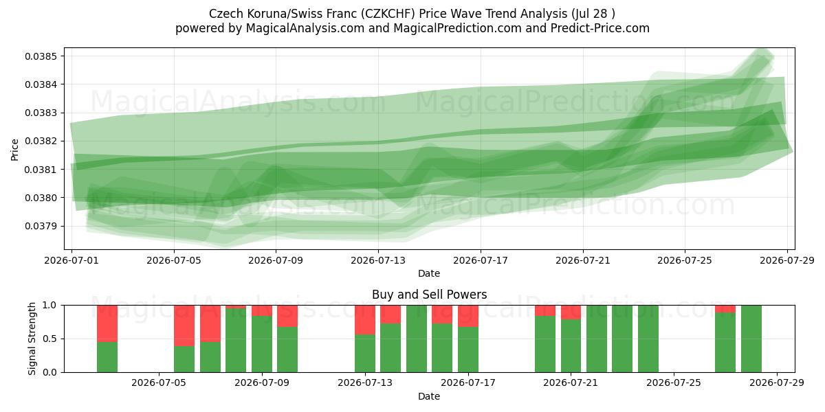  tjekkisk koruna/schweizerfranc (CZKCHF) Support and Resistance area (27 Jul) 
