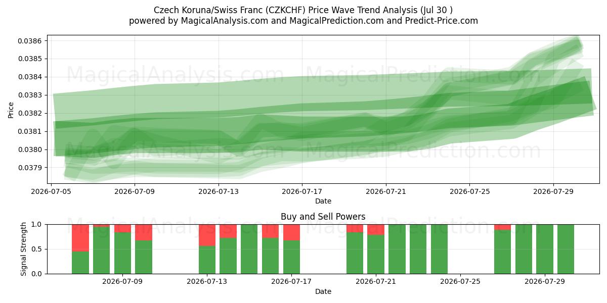  Couronne tchèque/Franc suisse (CZKCHF) Support and Resistance area (29 Jul) 