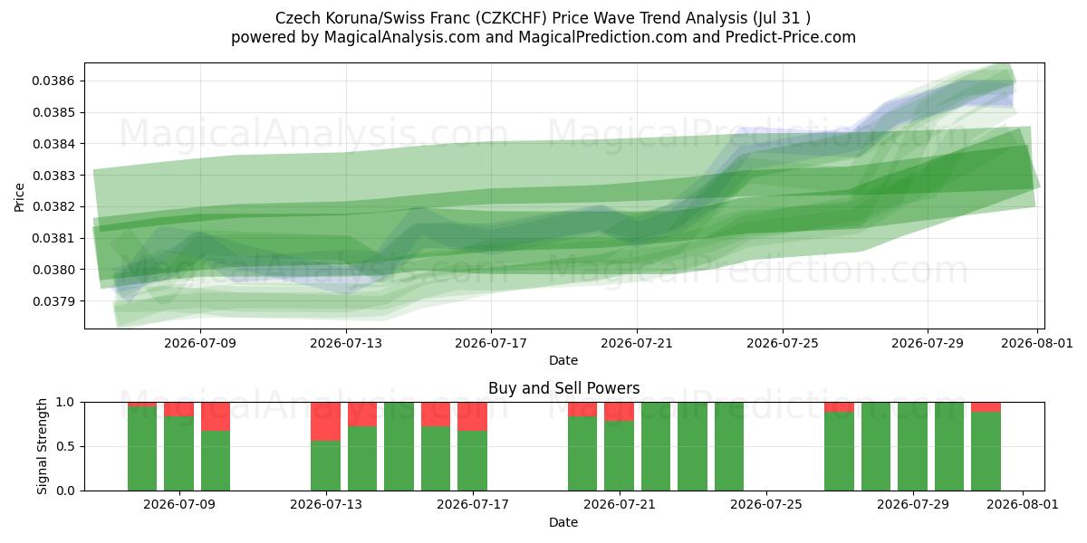 Czech Koruna/Swiss Franc (CZKCHF) Support and Resistance area (30 Jul) 