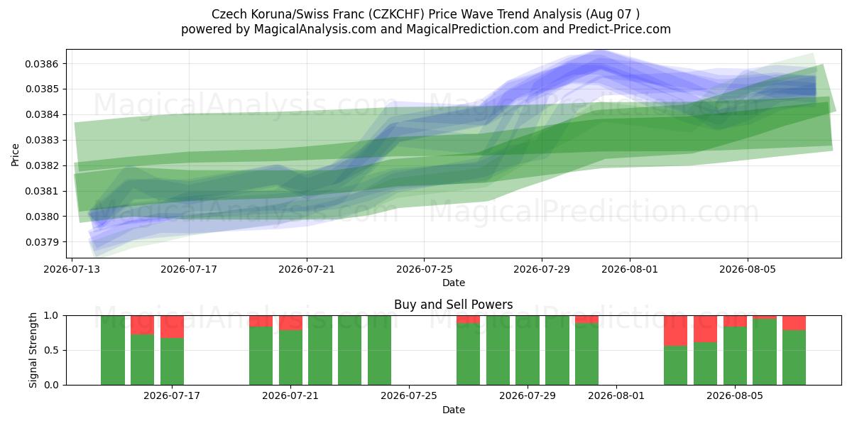  Tsjechische kroon/Zwitserse frank (CZKCHF) Support and Resistance area (06 Aug) 