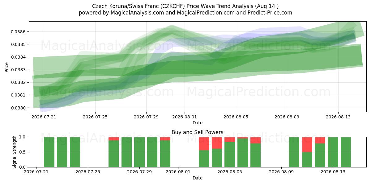 चेक कोरुना/स्विस फ़्रैंक (CZKCHF) Support and Resistance area (13 Aug) 