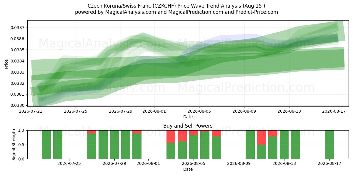  Tšekin koruna / Sveitsin frangi (CZKCHF) Support and Resistance area (14 Aug) 
