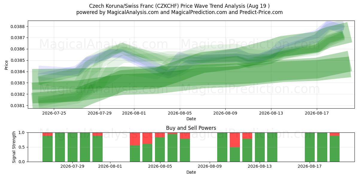  کرون چک / فرانک سوئیس (CZKCHF) Support and Resistance area (17 Aug) 