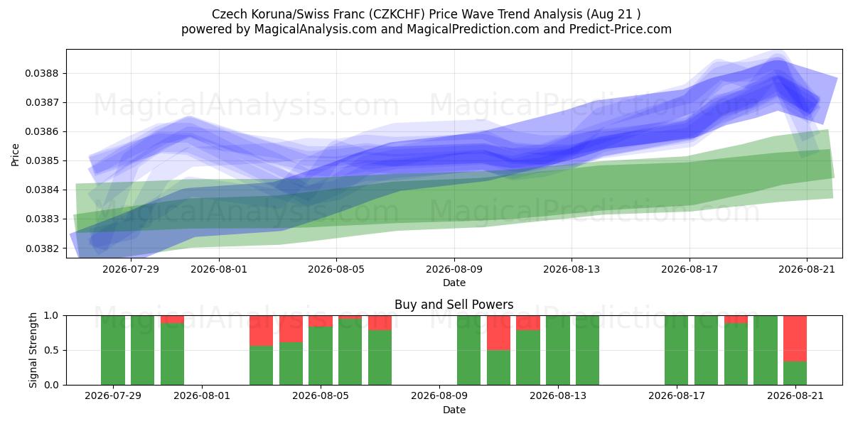  کرون چک / فرانک سوئیس (CZKCHF) Support and Resistance area (18 Aug) 