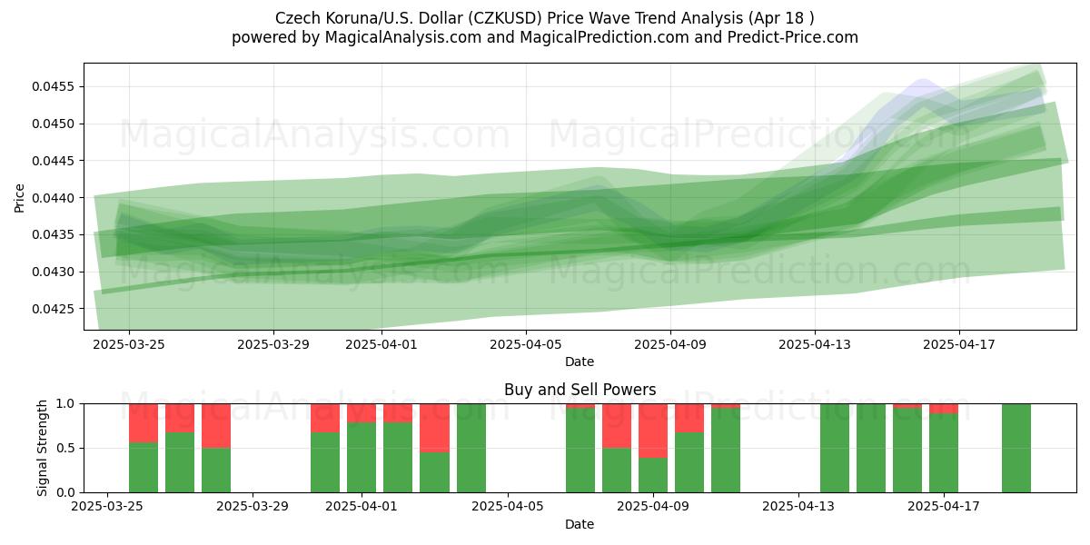 Czech Koruna/U.S. Dollar (CZKUSD) Support and Resistance area (18 Apr) Czech Koruna/U.S. Dollar (CZKUSD) Support and Resistance area (18 Apr)