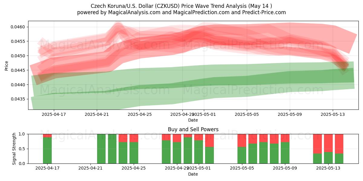  Corona ceca/Stati Uniti Dollaro (CZKUSD) Support and Resistance area (14 May) 