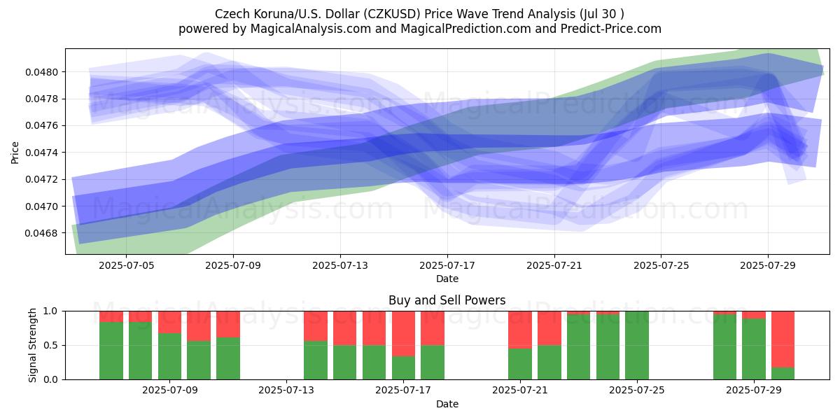  Czech Koruna/U.S. Dollar (CZKUSD) Support and Resistance area (28 Jul) 