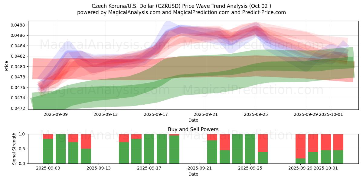  Czech Koruna/U.S. Dollar (CZKUSD) Support and Resistance area (01 Oct) 