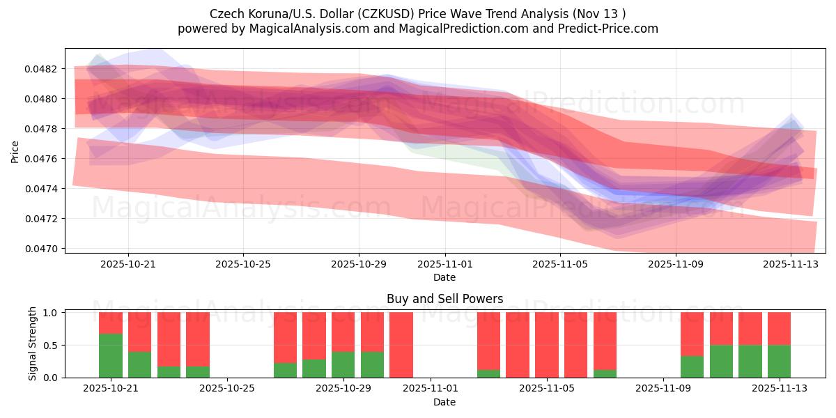  Tšekin koruna/USA Dollari (CZKUSD) Support and Resistance area (12 Nov) 