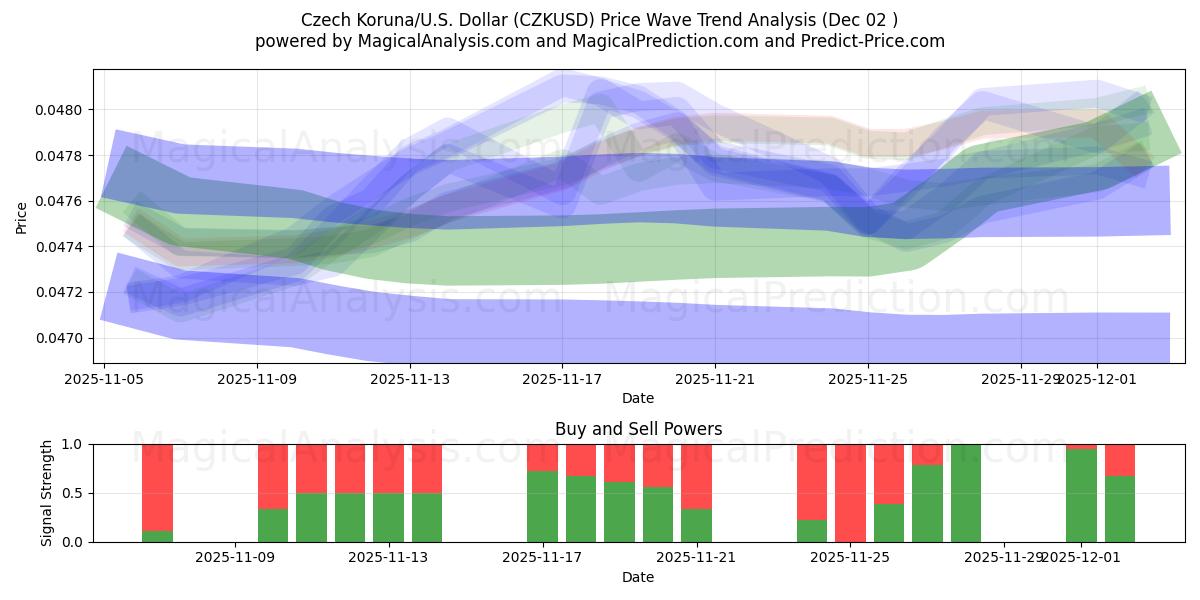  Couronne tchèque/États-Unis Dollar (CZKUSD) Support and Resistance area (01 Dec) 