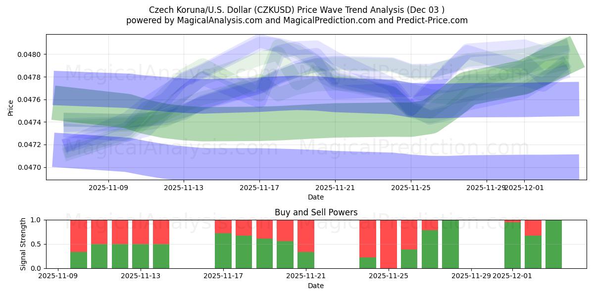  Tschechische Krone/USA Dollar (CZKUSD) Support and Resistance area (02 Dec) 