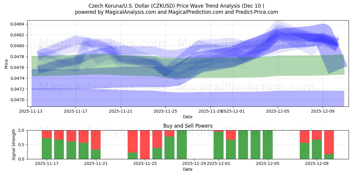  चेक कोरुना/यू.एस. डॉलर (CZKUSD) Support and Resistance area (09 Dec) 