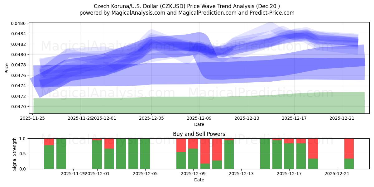  Couronne tchèque/États-Unis Dollar (CZKUSD) Support and Resistance area (19 Dec) 