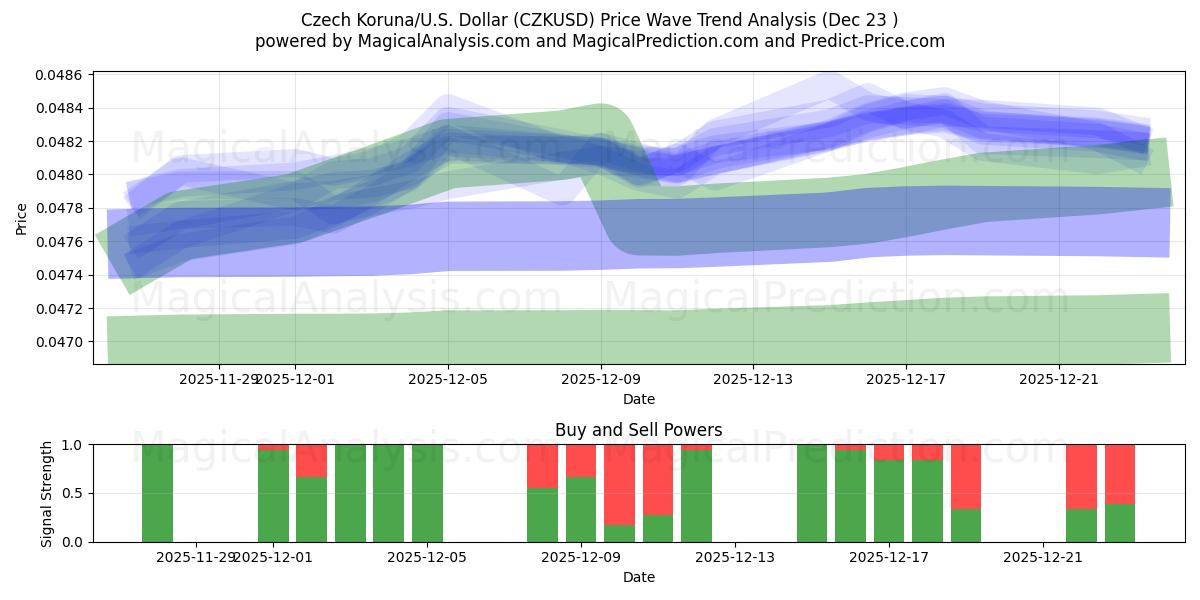  Czech Koruna/U.S. Dollar (CZKUSD) Support and Resistance area (22 Dec) 