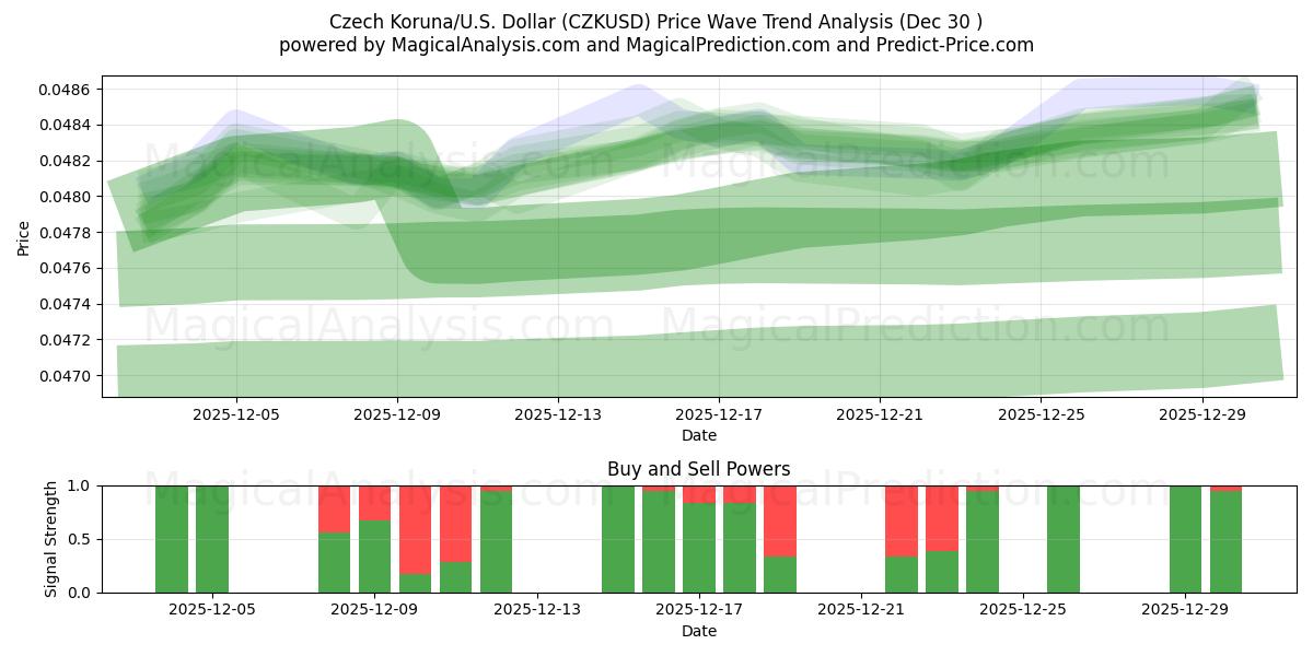  चेक कोरुना/यू.एस. डॉलर (CZKUSD) Support and Resistance area (29 Dec) 