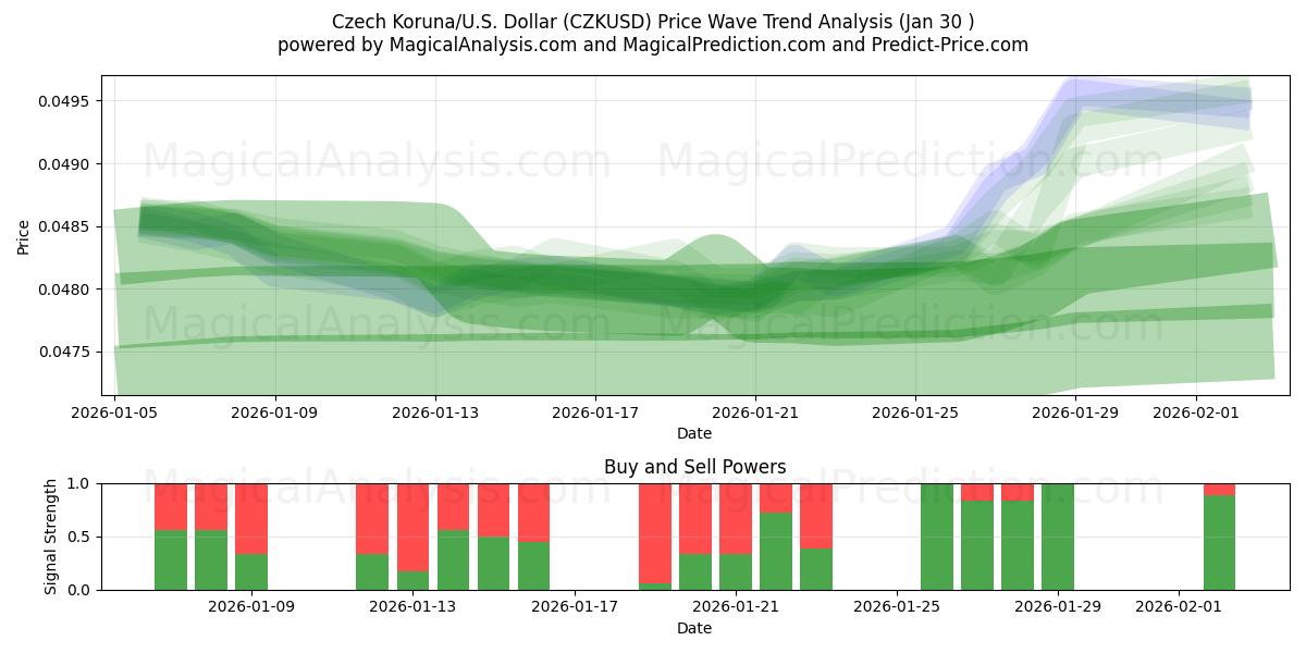  Tsjekkiske koruna/USA Dollar (CZKUSD) Support and Resistance area (29 Jan) 