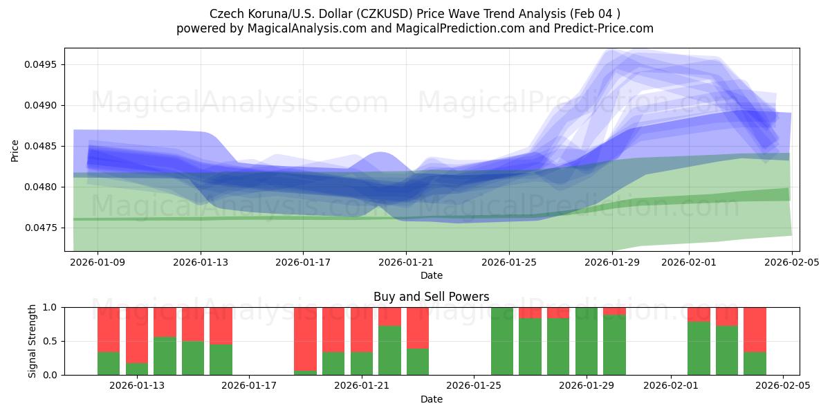  Чешская крона/США Доллар (CZKUSD) Support and Resistance area (03 Feb) 