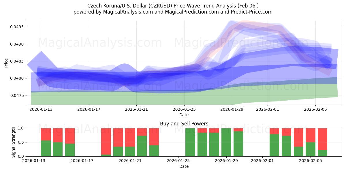  Coroa Tcheca/EUA Dólar (CZKUSD) Support and Resistance area (05 Feb) 