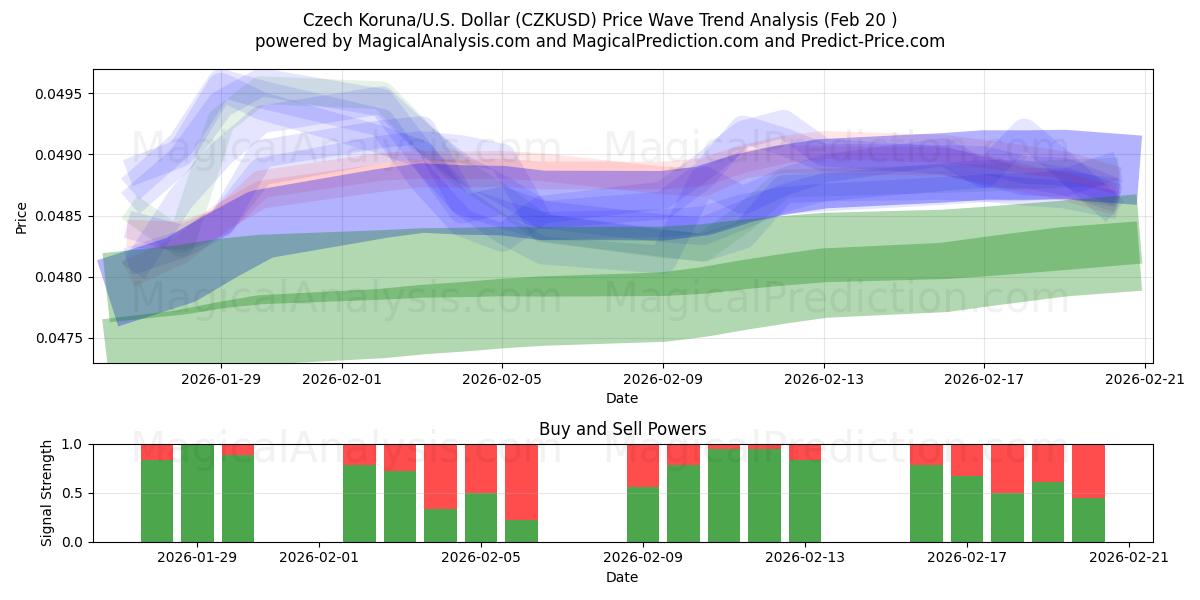  Corona ceca/Stati Uniti Dollaro (CZKUSD) Support and Resistance area (19 Feb) 