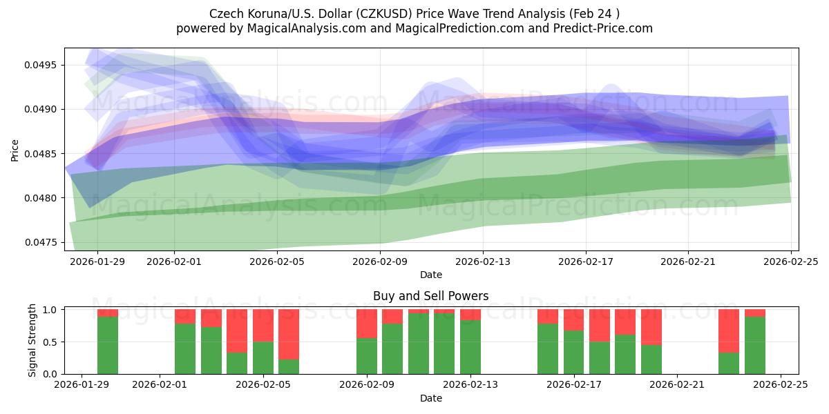  Czech Koruna/U.S. Dollar (CZKUSD) Support and Resistance area (23 Feb) 