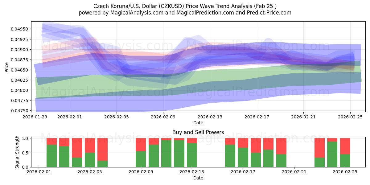  Чешская крона/США Доллар (CZKUSD) Support and Resistance area (24 Feb) 