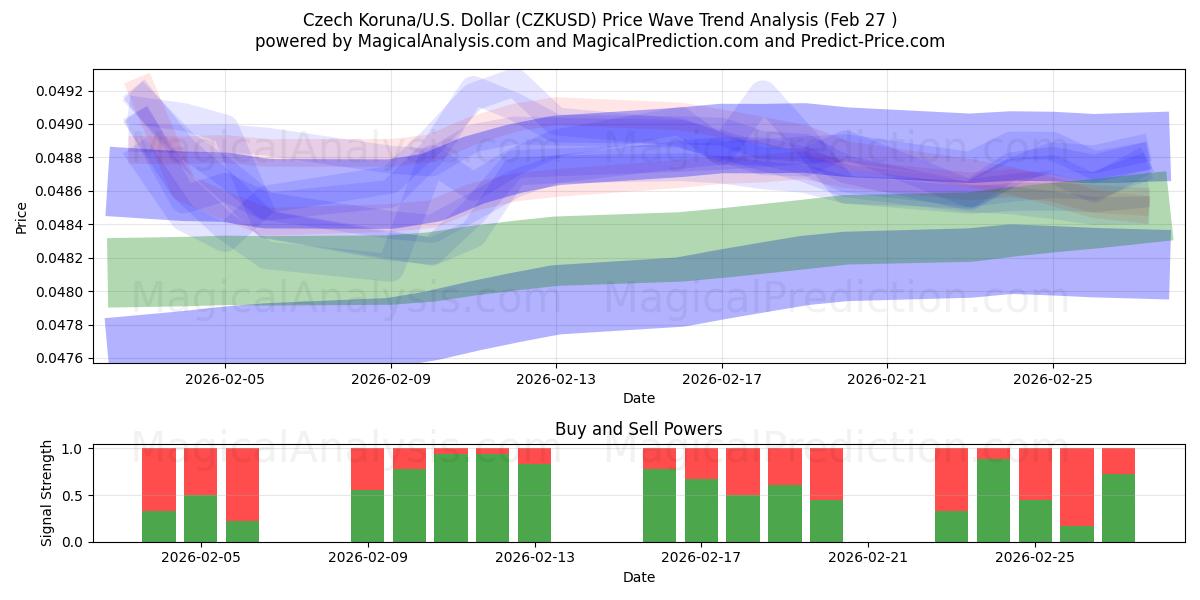  Coroa Tcheca/EUA Dólar (CZKUSD) Support and Resistance area (26 Feb) 