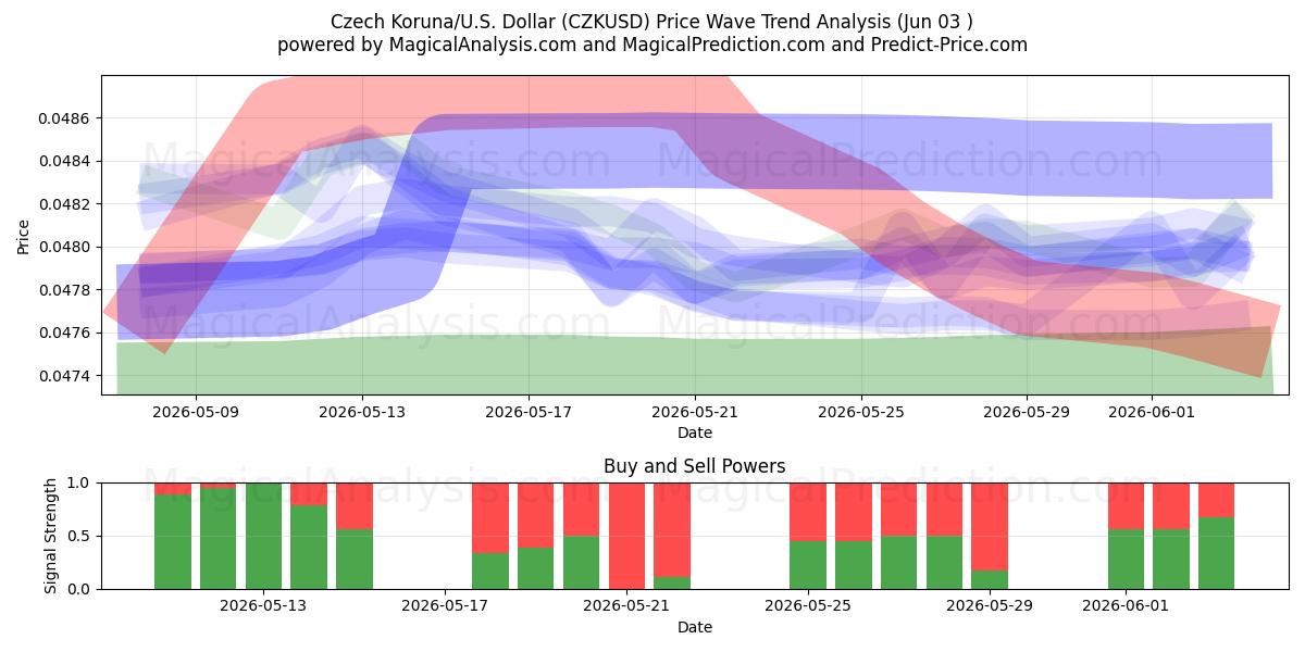  Czech Koruna/U.S. Dollar (CZKUSD) Support and Resistance area (02 Jun) 