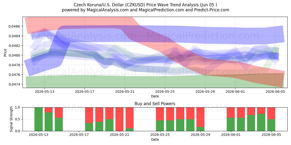  Чешская крона/США Доллар (CZKUSD) Support and Resistance area (04 Jun) 