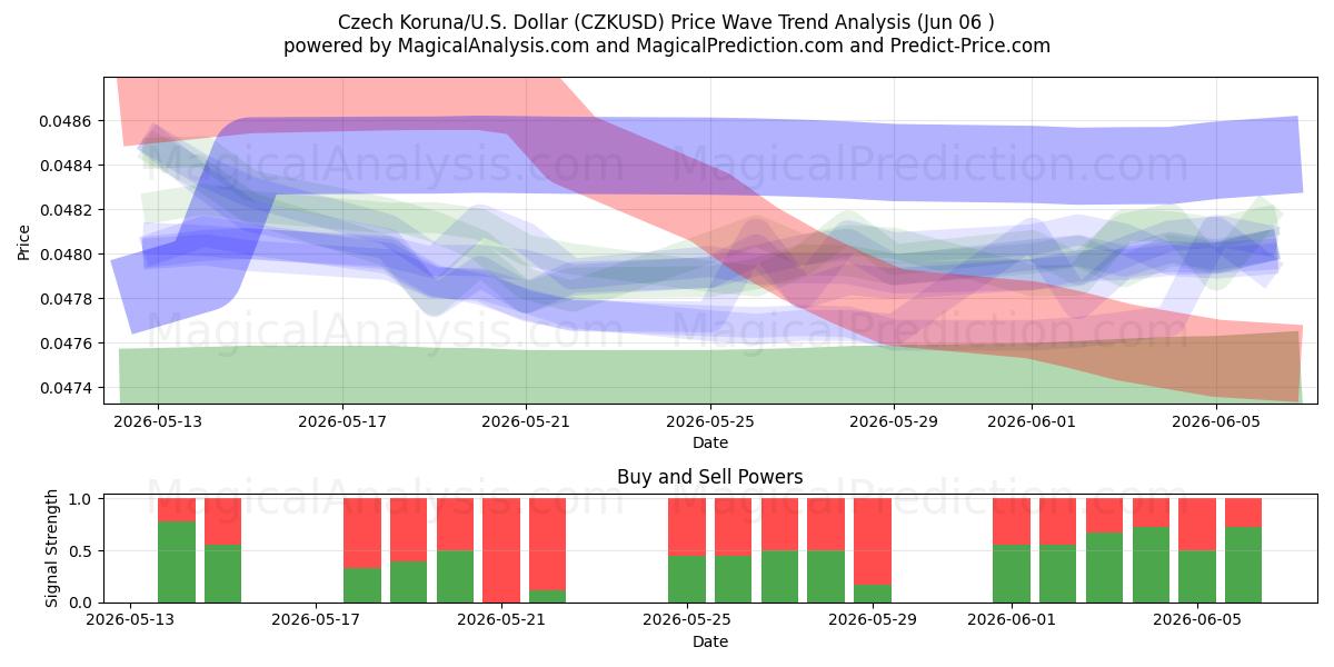  Corona ceca/Stati Uniti Dollaro (CZKUSD) Support and Resistance area (05 Jun) 