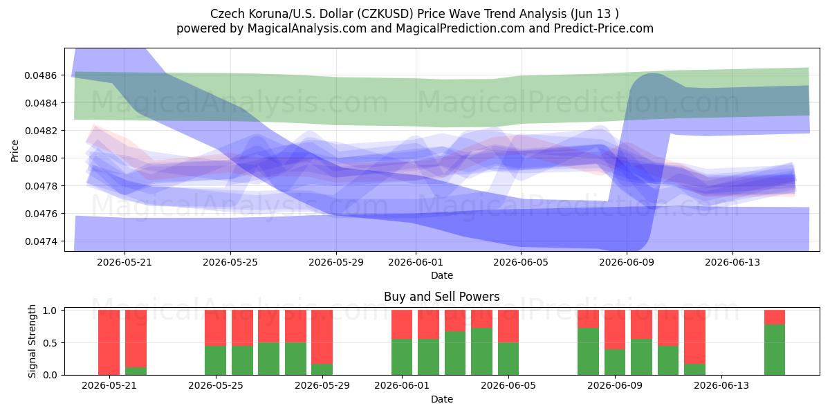  Tjekkiske Koruna/USA Dollar (CZKUSD) Support and Resistance area (09 Jun) 